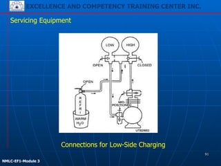 EXCELLENCE AND COMPETENCY TRAINING CENTER INC.
!
!
NMLC-EF1-Module 3
Servicing Equipment
Connections for Low-Side Charging
91
 