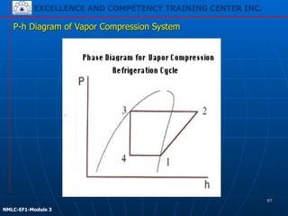 EXCELLENCE AND COMPETENCY TRAINING CENTER INC.
!
!
NMLC-EF1-Module 3
P-h Diagram of Vapor Compression System
97
 