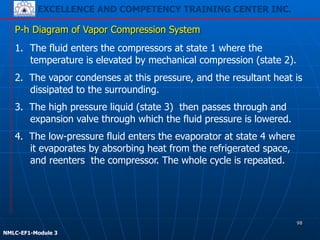 EXCELLENCE AND COMPETENCY TRAINING CENTER INC.
!
!
NMLC-EF1-Module 3
98
P-h Diagram of Vapor Compression System
1. The fluid enters the compressors at state 1 where the
temperature is elevated by mechanical compression (state 2).
4. The low-pressure fluid enters the evaporator at state 4 where
it evaporates by absorbing heat from the refrigerated space,
and reenters the compressor. The whole cycle is repeated.
2. The vapor condenses at this pressure, and the resultant heat is
dissipated to the surrounding.
3. The high pressure liquid (state 3) then passes through and
expansion valve through which the fluid pressure is lowered.
 