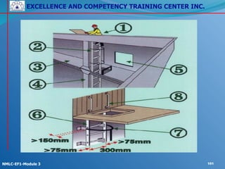 EXCELLENCE AND COMPETENCY TRAINING CENTER INC.
!
!
NMLC-EF1-Module 3 101
 