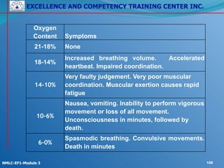 EXCELLENCE AND COMPETENCY TRAINING CENTER INC.
!
!
NMLC-EF1-Module 3 128
Oxygen
Content Symptoms
21-18% None
18-14%
Increased breathing volume. Accelerated
heartbeat. Impaired coordination.
14-10%
Very faulty judgement. Very poor muscular
coordination. Muscular exertion causes rapid
fatigue
10-6%
Nausea, vomiting. Inability to perform vigorous
movement or loss of all movement.
Unconsciousness in minutes, followed by
death.
6-0%
Spasmodic breathing. Convulsive movements.
Death in minutes
 