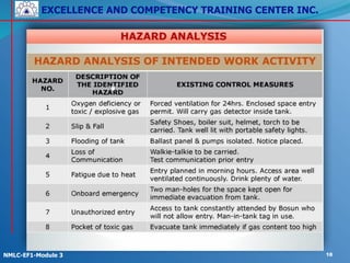 EXCELLENCE AND COMPETENCY TRAINING CENTER INC.
!
!
NMLC-EF1-Module 3 18
 