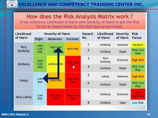 EXCELLENCE AND COMPETENCY TRAINING CENTER INC.
!
!
NMLC-EF1-Module 3 22
 