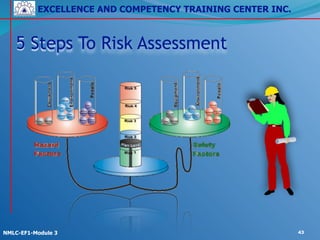 EXCELLENCE AND COMPETENCY TRAINING CENTER INC.
!
!
NMLC-EF1-Module 3 43
5 Steps To Risk Assessment
 