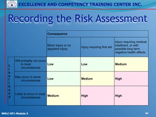 EXCELLENCE AND COMPETENCY TRAINING CENTER INC.
!
!
NMLC-EF1-Module 3 60
Consequence
Minor injury or no
apparent injury
Injury requiring first aid
Injury requiring medical
treatment, or with
possible long term
negative health effects
L
i
k
e
l
i
h
o
o
d
Will probably not occur
in most
circumstances
Low Low Medium
May occur in some
circumstances
Low Medium High
Likely to occur in most
circumstances
Medium High High
Recording the Risk Assessment
 