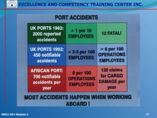 EXCELLENCE AND COMPETENCY TRAINING CENTER INC.
!
!
NMLC-EF1-Module 3 67
 