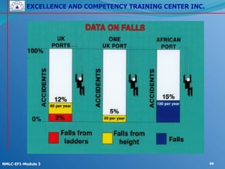 EXCELLENCE AND COMPETENCY TRAINING CENTER INC.
!
!
NMLC-EF1-Module 3 68
 