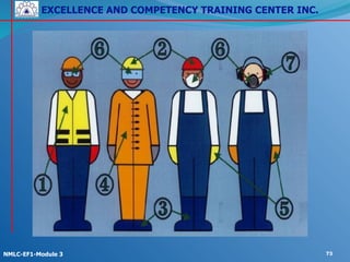 EXCELLENCE AND COMPETENCY TRAINING CENTER INC.
!
!
NMLC-EF1-Module 3 73
 