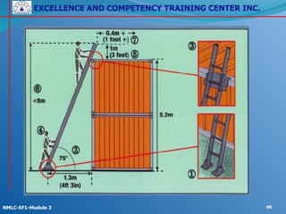 EXCELLENCE AND COMPETENCY TRAINING CENTER INC.
!
!
NMLC-EF1-Module 3 95
 