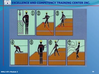EXCELLENCE AND COMPETENCY TRAINING CENTER INC.
!
!
NMLC-EF1-Module 3 98
 