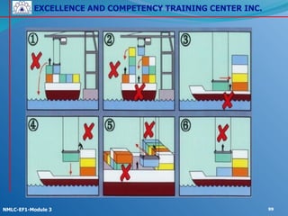 EXCELLENCE AND COMPETENCY TRAINING CENTER INC.
!
!
NMLC-EF1-Module 3 99
 