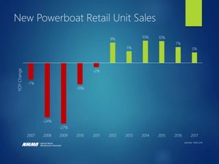 Growth in Outboard Sales
 
