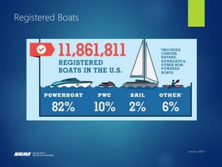 2016 U.S. Boat Registrations
Outboard
boats, 62.1%
Sterndrive
boats, 11.6%
Inboard boats,
8.7%
PWC, 9.5%
Sailboats, 0.9%
O...