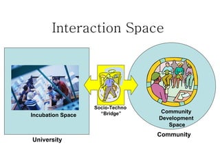 Technology In Community Technology for Community Empowerment | PPT
