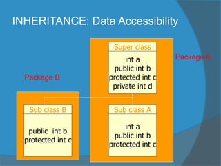 INHERITANCE: Data Accessibility
Sub class B
public int b
protected int c
Super class
int a
public int b
protected int c
private int d
Sub class A
int a
public int b
protected int c
Package B
Package A
 