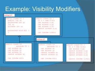 Example: Visibility Modifiers
public class C1 {
public int x;
protected int y;
int z;
private int u;
protected void m() {
}
}
public class C2 {
C1 o = new C1();
can access o.x;
can access o.y;
can access o.z;
cannot access o.u;
can invoke o.m();
}
public class C3
extends C1 {
can access x;
can access y;
can access z;
cannot access u;
can invoke m();
}
package p1;
public class C4
extends C1 {
can access x;
can access y;
cannot access z;
cannot access u;
can invoke m();
}
package p2;
public class C5 {
C1 o = new C1();
can access o.x;
cannot access o.y;
cannot access o.z;
cannot access o.u;
cannot invoke o.m();
}
 