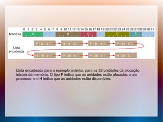 Lista encadeada para o exemplo anterior, para as 32 unidades de alocação
iniciais da memória. O tipo P indica que as unidades estão alocadas a um
processo, e o H indica que as unidades estão disponíveis.
 