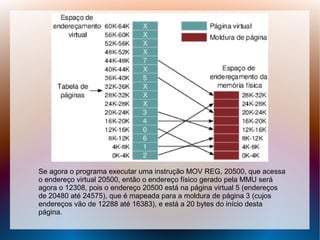 Se agora o programa executar uma instrução MOV REG, 20500, que acessa
o endereço virtual 20500, então o endereço físico gerado pela MMU será
agora o 12308, pois o endereço 20500 está na página virtual 5 (endereços
de 20480 até 24575), que é mapeada para a moldura de página 3 (cujos
endereços vão de 12288 até 16383), e está a 20 bytes do início desta
página.
 