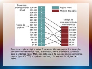 Depois de copiar a página virtual 8 para a moldura de página 1, a instrução
que acessou o endereço 32780 é reiniciada, e este endereço é convertido
para o endereço físico 4108, pois este está a 12 bytes do endereço inicial da
página (que é 32768), e o primeiro endereço da moldura de página 1 é o
4096.
 