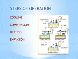 STEPS OF OPERATION
COOLING
COMPRESSION
HEATING
EXPANSION
 