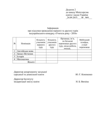 Додаток 2
до наказу Міністерства
освіти і науки України
_24.09.2015___ № _969___
Інформація
про підсумки проведення першого та другого турів
всеукраїнського конкурсу «Учитель року - 2016»
№ Номінація
Кількість
учасників
першого
туру
Кількість
учасників
другого
туру
Прізвище, ім’я,
по батькові
переможця другого
туру, місце роботи,
посада,
Мобільний
телефон,
е-mail
переможця
1 Англійська мова
2 Захист Вітчизни
3 Історія
4 Математика
Всього
Директор департаменту загальної
середньої та дошкільної освіти Ю. Г. Кононенко
Директор Інституту
модернізації змісту освіти Н. Б. Вяткіна
 