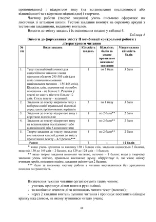10
пропонованих) і відкритого типу (на встановлення послідовності або
відповідності та з короткою відповіддю) і творчого.
Частину роботи (творче завдання) учень письмово оформлює на
листочках зі штампом школи. Тестові завдання виконує на окремому аркуші з
тестовими завданнями, виданому вчителем.
Вимоги до змісту завдань і їх оцінювання подано у таблиці 4.
Таблиця 4
Вимоги до формування змісту ІІ комбінації контрольної роботи з
літературного читання
№
з/п
Види завдань Кількість
завдань
Кількість
балів за
кожне
правильно
виконане
завдання
Максимальна
кількість
балів
1. Текст (незнайомий учням) для
самостійного читання з мови
навчання обсягом 295-305 слів (для
шкіл з навчанням мовами
національних меншин – 155-165 слів).
Кількість слів, значення які потребує
пояснення – не більше 1. Речення у
тексті не мають містити більше 12
слів. Стиль тексту – художній.
1 по 3 бали 3 бали
2. Завдання до тексту закритого типу з
вибором однієї правильної відповіді
серед трьох пропонованих варіантів
3 по 1 балу 3 бали
3. Завдання до тексту відкритого типу з
короткою відповіддю
1 по 2 бали** 2 бали
4. Завдання до тексту відкритого типу
на встановлення послідовності або
відповідності між 6 компонентами
1 по 2 бали** 2 бали
5. Творче завдання до тексту: письмове
висловлення власної думки до змісту
прочитаного тексту – 4-5 речень***
1 по 2 бали** 2 бали
Разом 7 - 12 балів
* якщо учень прочитав за хвилину 130 і більше слів, завдання оцінюється 3 балами,
якщо від 130 до 149 слів – 2 балами, від 129 до 124 слів – 1 балами;
** якщо творче завдання виконано частково, неточно – 1 балом; якщо у творчому
завдання учень логічно, правильно висловлює думку, обґрунтовує її, дає свою оцінку
вчинкам героїв, описаним подіям, завдання оцінюється 2 балами;
*** бали за письмову частину роботи з читання виставляються без урахування
помилок за грамотність.
Визначення техніки читання організовують таким чином:
- учитель пропонує дітям взяти в руки олівці;
- за вказівкою вчителя діти починають читати текст (мовчки);
- через 2 хвилини вчитель зупиняє читання і пропонує поставити олівцем
крапку над словом, на якому зупинився читати учень;
 