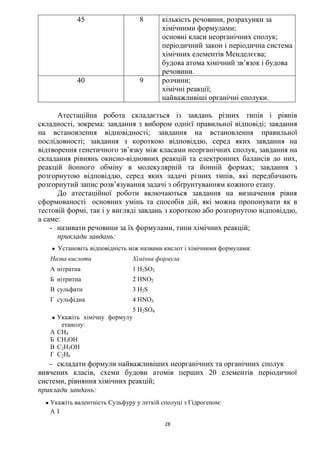28
45 8 кількість речовини, розрахунки за
хімічними формулами;
основні класи неорганічних сполук;
періодичний закон і періодична система
хімічних елементів Менделєєва;
будова атома хімічний зв’язок і будова
речовини.
40 9 розчини;
хімічні реакції;
найважливіші органічні сполуки.
Атестаційна робота складається із завдань різних типів і рівнів
складності, зокрема: завдання з вибором однієї правильної відповіді; завдання
на встановлення відповідності; завдання на встановлення правильної
послідовності; завдання з короткою відповіддю, серед яких завдання на
відтворення генетичного зв’язку між класами неорганічних сполук, завдання на
складання рівнянь окисно-відновних реакцій та електронних балансів до них,
реакцій йонного обміну в молекулярній та йонній формах; завдання з
розгорнутою відповіддю, серед яких задачі різних типів, які передбачають
розгорнутий запис розв’язування задачі з обґрунтуванням кожного етапу.
До атестаційної роботи включаються завдання на визначення рівня
сформованості основних умінь та способів дій, які можна пропонувати як в
тестовій формі, так і у вигляді завдань з короткою або розгорнутою відповіддю,
а саме:
- називати речовини за їх формулами, типи хімічних реакцій;
приклади завдань:
 Установіть відповідність між назвами кислот і хімічними формулами:
Назва кислоти Хімічна формула
А нітратна 1 H2SO3
Б нітритна 2 HNO2
В сульфатн 3 H2S
Г сульфідна 4 HNO3
 Укажіть хімічну формулу
етанолу:
А СH4
Б СH3ОН
В С2H5ОН
Г С2H6
5 H2SO4
- складати формули найважливіших неорганічних та органічних сполук
вивчених класів, схеми будови атомів перших 20 елементів періодичної
системи, рівняння хімічних реакцій;
приклади завдань:
 Укажіть валентність Сульфуру у леткій сполуці з Гідрогеном:
А I
 
