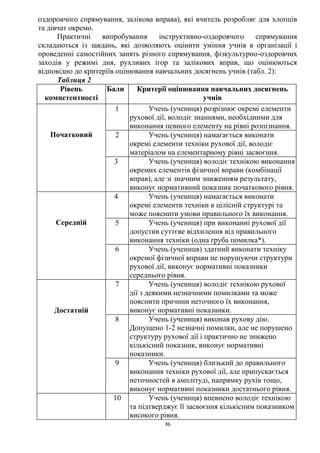 36
оздоровчого спрямування, залікова вправа), які вчитель розробляє для хлопців
та дівчат окремо.
Практичні випробування інструктивно-оздоровчого спрямування
складаються із завдань, які дозволяють оцінити уміння учнів в організації і
проведенні самостійних занять різного спрямування, фізкультурно-оздоровчих
заходів у режимі дня, рухливих ігор та залікових вправ, що оцінюються
відповідно до критеріїв оцінювання навчальних досягнень учнів (табл. 2):
Таблиця 2
Рівень
компетентності
Бали Критерії оцінювання навчальних досягнень
учнів
Початковий
1 Учень (учениця) розрізнює окремі елементи
рухової дії, володіє знаннями, необхідними для
виконання певного елементу на рівні розпізнання.
2 Учень (учениця) намагається виконати
окремі елементи техніки рухової дії, володіє
матеріалом на елементарному рівні засвоєння.
3 Учень (учениця) володіє технікою виконання
окремих елементів фізичної вправи (комбінації
вправ), але зі значним зниженням результату,
виконує нормативний показник початкового рівня.
Середній
4 Учень (учениця) намагається виконати
окремі елементи техніки в цілісній структурі та
може пояснити умови правильного їх виконання.
5 Учень (учениця) при виконанні рухової дії
допустив суттєве відхилення від правильного
виконання техніки (одна груба помилка*).
6 Учень (учениця) здатний виконати техніку
окремої фізичної вправи не порушуючи структури
рухової дії, виконує нормативні показники
середнього рівня.
Достатній
7 Учень (учениця) володіє технікою рухової
дії з деякими незначними помилками та може
пояснити причини неточного їх виконання,
виконує нормативні показники.
8 Учень (учениця) виконав рухову дію.
Допущено 1-2 незначні помилки, але не порушено
структуру рухової дії і практично не знижено
кількісний показник, виконує нормативні
показники.
9 Учень (учениця) близький до правильного
виконання техніки рухової дії, але припускається
неточностей в амплітуді, напрямку рухів тощо,
виконує нормативні показники достатнього рівня.
10 Учень (учениця) впевнено володіє технікою
та підтверджує її засвоєння кількісним показником
високого рівня.
 