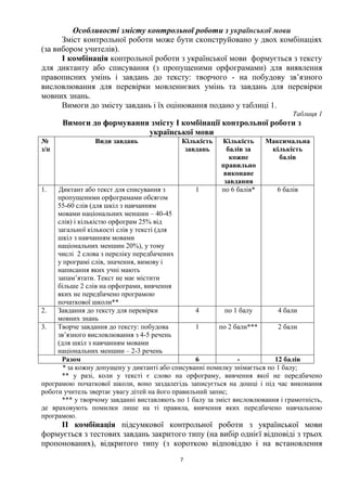 7
Особливості змісту контрольної роботи з української мови
Зміст контрольної роботи може бути сконструйовано у двох комбінаціях
(за вибором учителів).
І комбінація контрольної роботи з української мови формується з тексту
для диктанту або списування (з пропущеними орфограмами) для виявлення
правописних умінь і завдань до тексту: творчого - на побудову зв’язного
висловлювання для перевірки мовленнєвих умінь та завдань для перевірки
мовних знань.
Вимоги до змісту завдань і їх оцінювання подано у таблиці 1.
Таблиця 1
Вимоги до формування змісту І комбінації контрольної роботи з
української мови
№
з/п
Види завдань Кількість
завдань
Кількість
балів за
кожне
правильно
виконане
завдання
Максимальна
кількість
балів
1. Диктант або текст для списування з
пропущеними орфограмами обсягом
55-60 слів (для шкіл з навчанням
мовами національних меншин – 40-45
слів) і кількістю орфограм 25% від
загальної кількості слів у тексті (для
шкіл з навчанням мовами
національних меншин 20%), у тому
числі 2 слова з переліку передбачених
у програмі слів, значення, вимову і
написання яких учні мають
запам’ятати. Текст не має містити
більше 2 слів на орфограми, вивчення
яких не передбачено програмою
початкової школи**
1 по 6 балів* 6 балів
2. Завдання до тексту для перевірки
мовних знань
4 по 1 балу 4 бали
3. Творче завдання до тексту: побудова
зв’язного висловлювання з 4-5 речень
(для шкіл з навчанням мовами
національних меншин – 2-3 речень
1 по 2 бали*** 2 бали
Разом 6 - 12 балів
* за кожну допущену у диктанті або списуванні помилку знімається по 1 балу;
** у разі, коли у тексті є слово на орфограму, вивчення якої не передбачено
програмою початкової школи, воно заздалегідь записується на дошці і під час виконання
роботи учитель звертає увагу дітей на його правильний запис;
*** у творчому завданні виставляють по 1 балу за зміст висловлювання і грамотність,
де враховують помилки лише на ті правила, вивчення яких передбачено навчальною
програмою.
ІІ комбінація підсумкової контрольної роботи з української мови
формується з тестових завдань закритого типу (на вибір однієї відповіді з трьох
пропонованих), відкритого типу (з короткою відповіддю і на встановлення
 