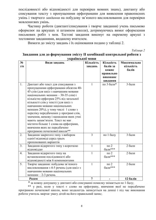 8
послідовності або відповідності для перевірки мовних знань), диктанту або
списування тексту з пропущеними орфограмами для виявлення правописних
умінь і творчого завдання на побудову зв’язного висловлювання для перевірки
мовленнєвих умінь.
Частину роботи (диктант/списування і творче завдання) учень письмово
оформлює на аркушах зі штампом школи), дотримуючись вимог оформлення
письмових робіт з мов. Тестові завдання виконує на окремому аркуші з
тестовими завданнями, виданому вчителем.
Вимоги до змісту завдань і їх оцінювання подано у таблиці 2.
Таблиця 2
Завдання для до формування змісту ІІ комбінації контрольної роботи з
української мови
№
з/п
Види завдань Кількість
завдань
Кількість
балів за
кожне
правильно
виконане
завдання
Максимальна
кількість
балів
1. Диктант або текст для списування з
пропущеними орфограмами обсягом 40-
45 слів (для шкіл з навчанням мовами
національних меншин – 30-35 слів) і
кількістю орфограм 25% від загальної
кількості слів у тексті (для шкіл з
навчанням мовами національних
меншин 20%), у тому числі 1 слово з
переліку передбачених у програмі слів,
значення, вимову і написання яких учні
мають запам’ятати. Текст не має
містити більше 1 слова на орфограми,
вивчення яких не передбачено
програмою початкової школи**
1 по 3 бали* 3 бали
2. Завдання закритого типу з вибором
однієї відповіді серед трьох
пропонованих варіантів
3 по 1 балу 3 бали
3. Завдання відкритого типу з короткою
відповіддю
1 по 2
бали***
2 бали
4. Завдання відкритого типу на
встановлення послідовності або
відповідності між 6 компонентами
1 по 2
бали***
2 бали
5. Творче завдання: побудова зв’язного
висловлювання з 4-5 речень (для шкіл з
навчанням мовами національних
меншин – 2-3 речень
1 по 2
бали***
2 бали
Разом 7 - 12 балів
* за кожну допущену у диктанті або списуванні помилку знімається по 1 балу;
** у разі, коли у тексті є слово на орфограму, вивчення якої не передбачено
програмою початкової школи, воно заздалегідь записується на дошці і під час виконання
роботи учитель звертає увагу дітей на його правильний запис;
 