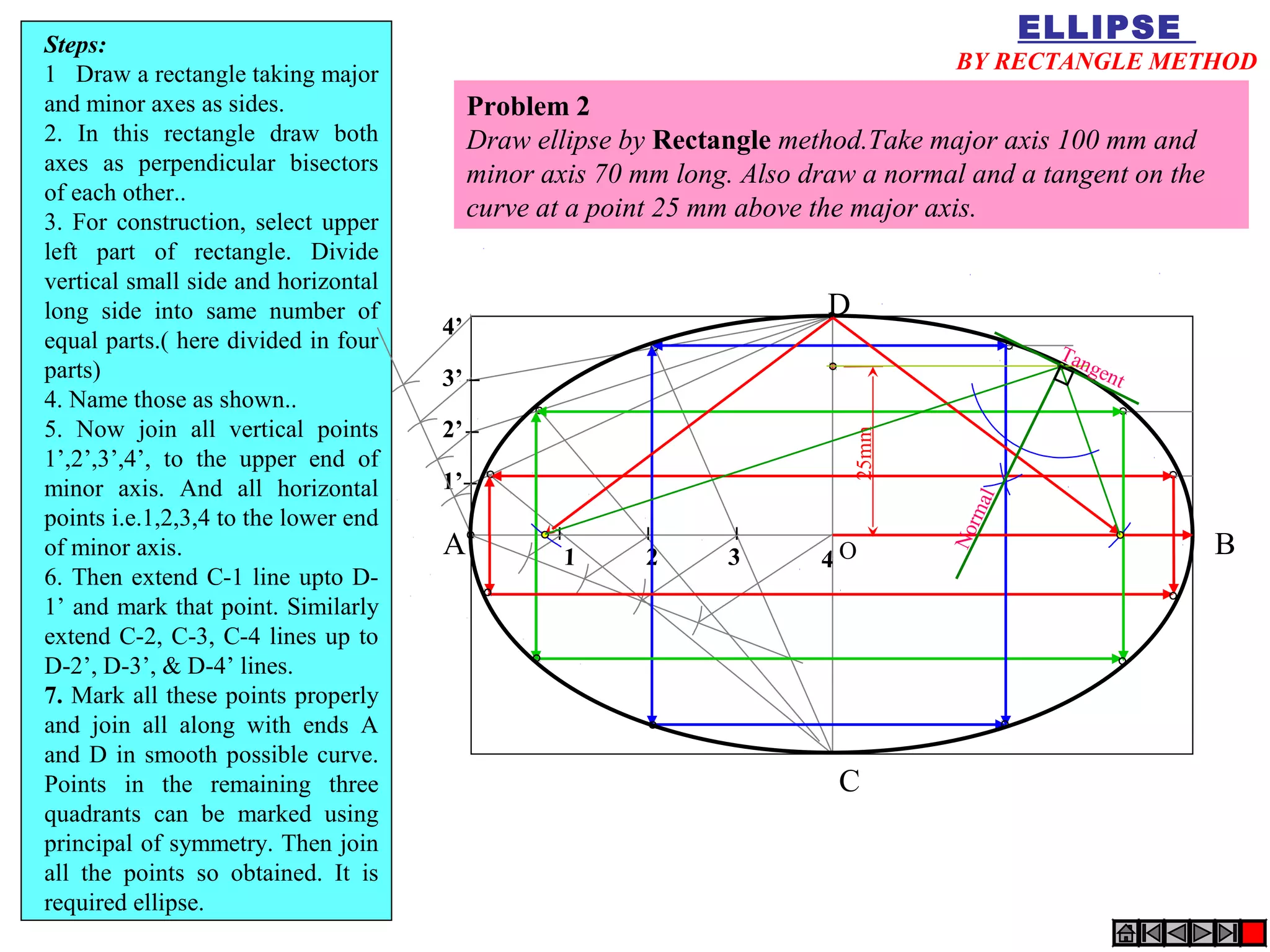 1’
2’
3’
4’
1 2 3 4
A B
C
D
Problem 2
Draw ellipse by Rectangle method.Take major axis 100 mm and
minor axis 70 mm long. Also draw a normal and a tangent on the
curve at a point 25 mm above the major axis.
Steps:
1 Draw a rectangle taking major
and minor axes as sides.
2. In this rectangle draw both
axes as perpendicular bisectors
of each other..
3. For construction, select upper
left part of rectangle. Divide
vertical small side and horizontal
long side into same number of
equal parts.( here divided in four
parts)
4. Name those as shown..
5. Now join all vertical points
1’,2’,3’,4’, to the upper end of
minor axis. And all horizontal
points i.e.1,2,3,4 to the lower end
of minor axis.
6. Then extend C-1 line upto D-
1’ and mark that point. Similarly
extend C-2, C-3, C-4 lines up to
D-2’, D-3’, & D-4’ lines.
7. Mark all these points properly
and join all along with ends A
and D in smooth possible curve.
Points in the remaining three
quadrants can be marked using
principal of symmetry. Then join
all the points so obtained. It is
required ellipse.
ELLIPSE
BY RECTANGLE METHOD
O
25mm
Normal
Tangent
 