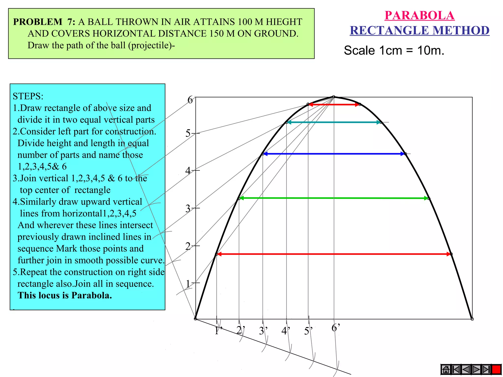 1
2
3
4
5
6
1’ 2’ 3’ 4’ 5’ 6’
PARABOLA
RECTANGLE METHOD
PROBLEM 7: A BALL THROWN IN AIR ATTAINS 100 M HIEGHT
AND COVERS HORIZONTAL DISTANCE 150 M ON GROUND.
Draw the path of the ball (projectile)-
STEPS:
1.Draw rectangle of above size and
divide it in two equal vertical parts
2.Consider left part for construction.
Divide height and length in equal
number of parts and name those
1,2,3,4,5& 6
3.Join vertical 1,2,3,4,5 & 6 to the
top center of rectangle
4.Similarly draw upward vertical
lines from horizontal1,2,3,4,5
And wherever these lines intersect
previously drawn inclined lines in
sequence Mark those points and
further join in smooth possible curve.
5.Repeat the construction on right side
rectangle also.Join all in sequence.
This locus is Parabola.
.
Scale 1cm = 10m.
 