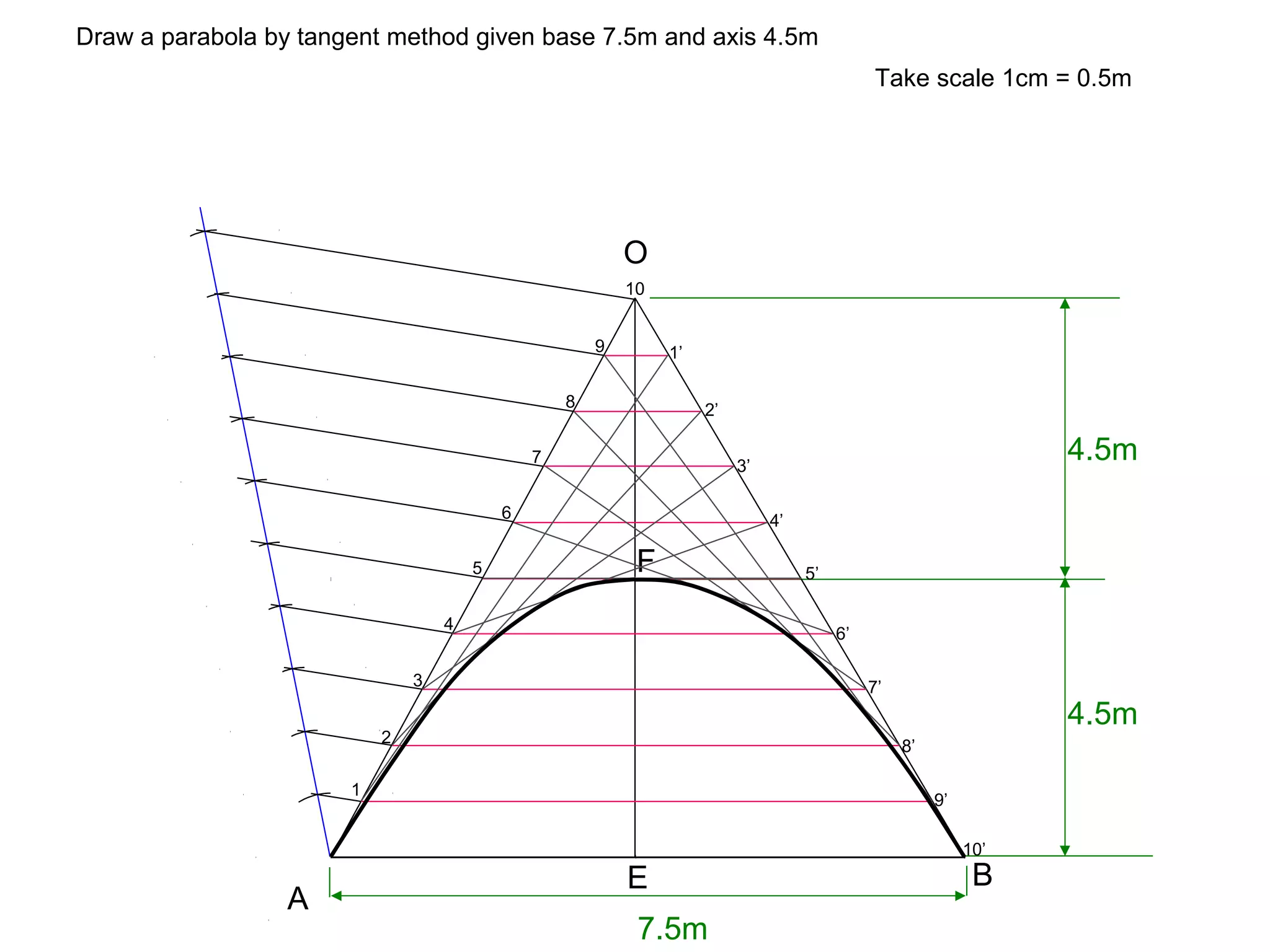 7.5m
A
B
Draw a parabola by tangent method given base 7.5m and axis 4.5m
4.5m
E
O
Take scale 1cm = 0.5m
4.5m
F
1
2
3
4
5
6
7
8
9
10
1’
2’
3’
4’
5’
6’
7’
8’
9’
10’
 