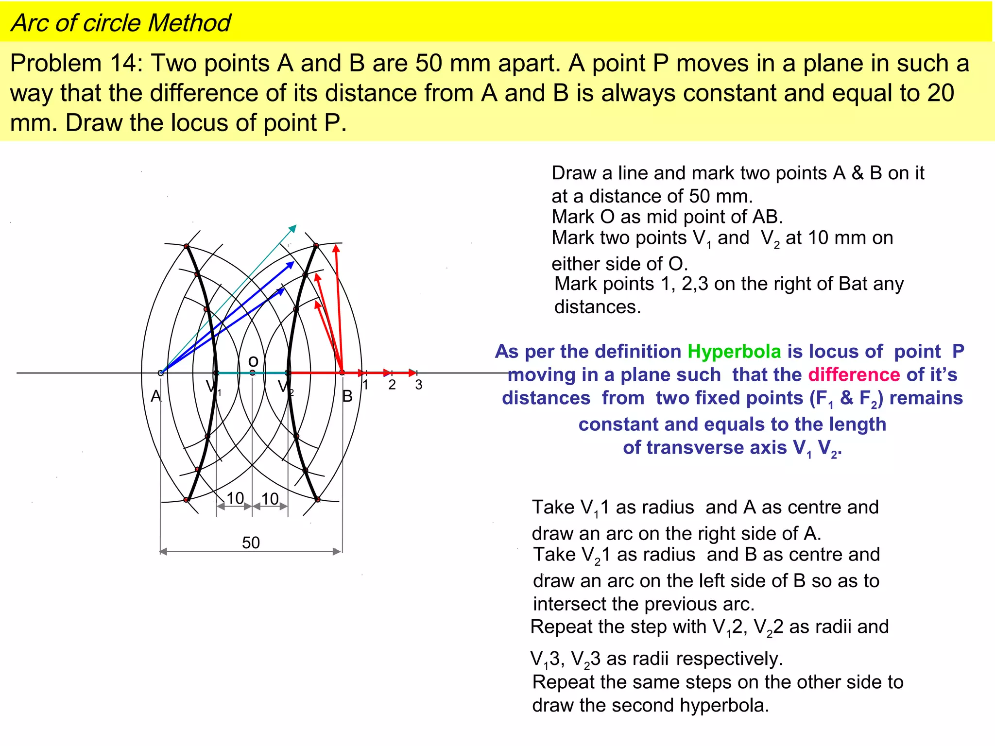 Problem 14: Two points A and B are 50 mm apart. A point P moves in a plane in such a
way that the difference of its distance from A and B is always constant and equal to 20
mm. Draw the locus of point P.
Draw a line and mark two points A & B on it
at a distance of 50 mm.
A B
o
50
10 10
Mark O as mid point of AB.
Mark two points V1 and V2 at 10 mm on
either side of O.
V1 V2
Mark points 1, 2,3 on the right of Bat any
distances.
1 2 3
As per the definition Hyperbola is locus of point P
moving in a plane such that the difference of it’s
distances from two fixed points (F1 & F2) remains
constant and equals to the length
of transverse axis V1 V2.
Take V11 as radius and A as centre and
draw an arc on the right side of A.
Take V21 as radius and B as centre and
draw an arc on the left side of B so as to
intersect the previous arc.
Repeat the same steps on the other side to
draw the second hyperbola.
Repeat the step with V12, V22 as radii and
V13, V23 as radii respectively.
Arc of circle Method
 