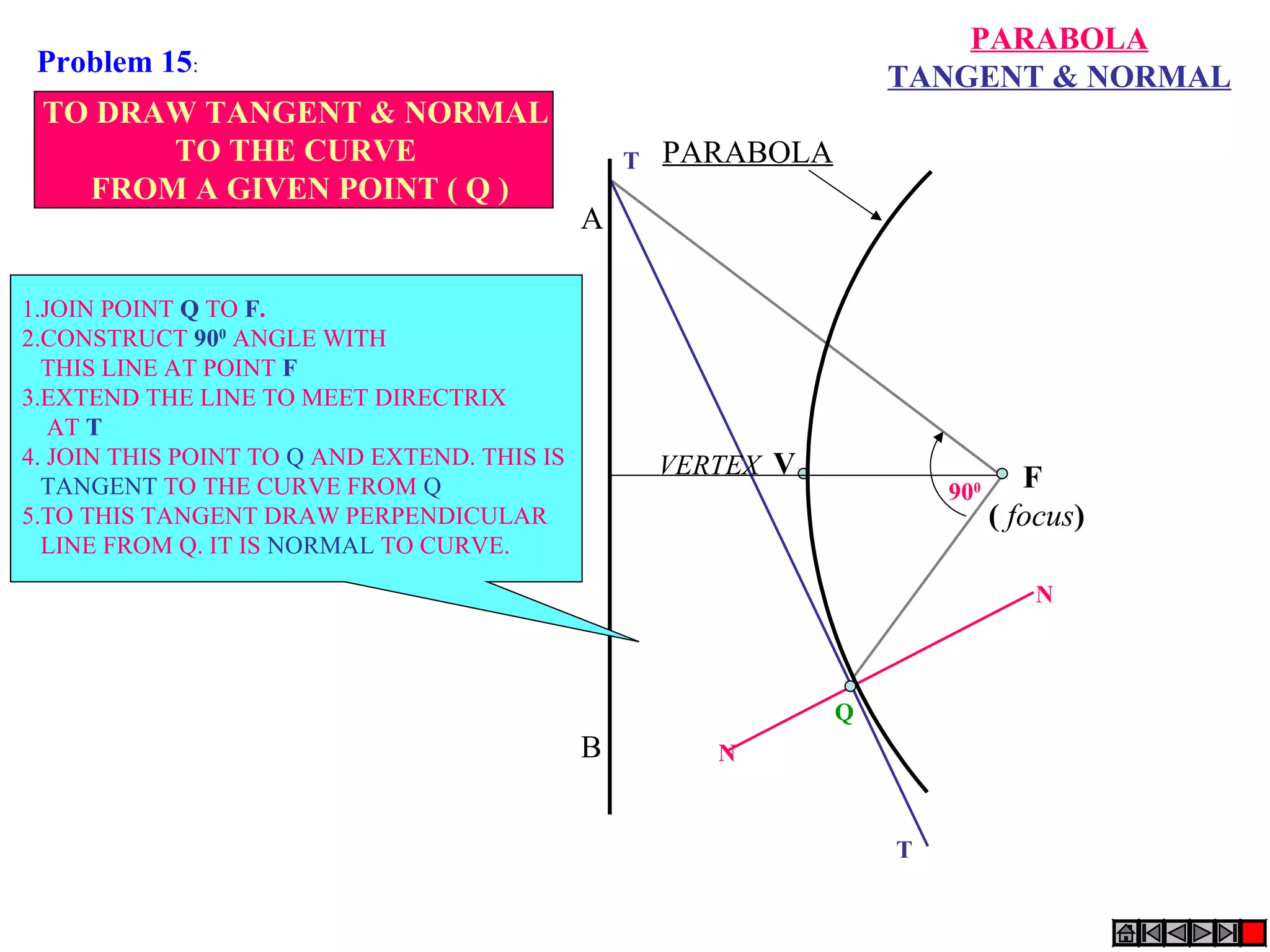 A
B
PARABOLA
VERTEX F
( focus)
V
Q
T
N
N
T
900
TO DRAW TANGENT & NORMAL
TO THE CURVE
FROM A GIVEN POINT ( Q )
1.JOIN POINT Q TO F.
2.CONSTRUCT 900
ANGLE WITH
THIS LINE AT POINT F
3.EXTEND THE LINE TO MEET DIRECTRIX
AT T
4. JOIN THIS POINT TO Q AND EXTEND. THIS IS
TANGENT TO THE CURVE FROM Q
5.TO THIS TANGENT DRAW PERPENDICULAR
LINE FROM Q. IT IS NORMAL TO CURVE.
PARABOLA
TANGENT & NORMALProblem 15:
 