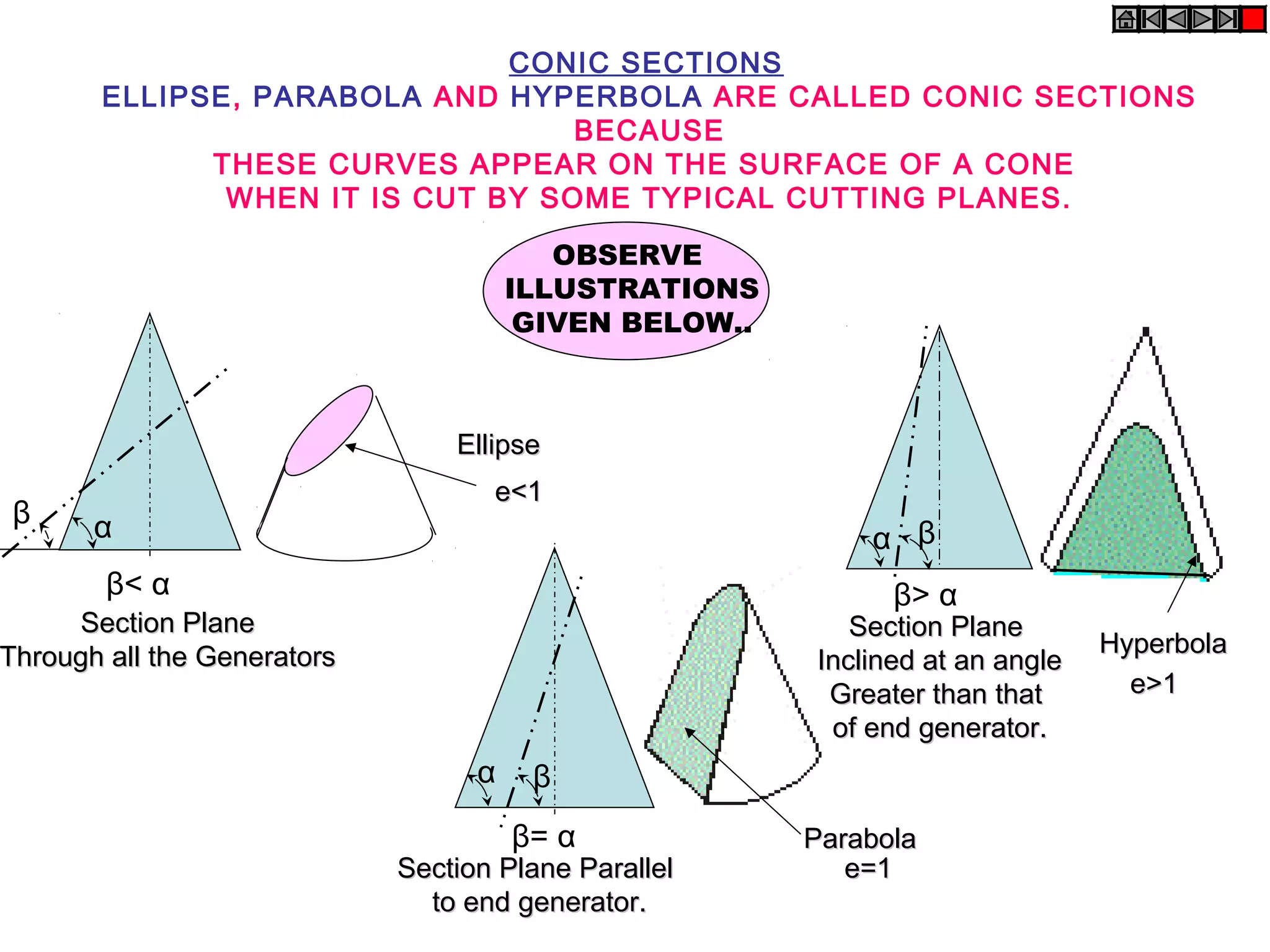 CONIC SECTIONS
ELLIPSE, PARABOLA AND HYPERBOLA ARE CALLED CONIC SECTIONS
BECAUSE
THESE CURVES APPEAR ON THE SURFACE OF A CONE
WHEN IT IS CUT BY SOME TYPICAL CUTTING PLANES.
Section PlaneSection Plane
Through all the GeneratorsThrough all the Generators
EllipseEllipse
Section Plane ParallelSection Plane Parallel
to end generator.to end generator.
ParabolaParabola
Section PlaneSection Plane
Inclined at an angleInclined at an angle
Greater than thatGreater than that
of end generator.of end generator.
HyperbolaHyperbola
OBSERVE
ILLUSTRATIONS
GIVEN BELOW..
α
α
α
β
β
β
β< α
β= α
β> α
e<1e<1
e=1e=1
e>1e>1
 