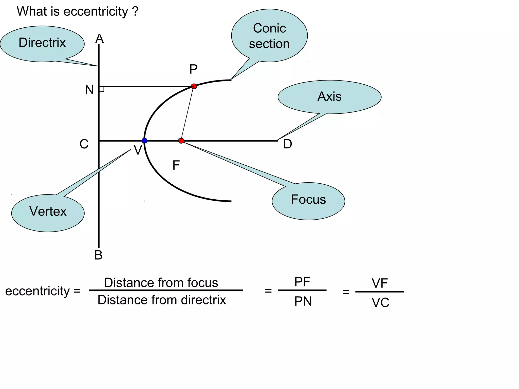 What is eccentricity ?
eccentricity =
Directrix
Axis
P
F
A
B
C D
N
Distance from focus
Distance from directrix
=
PF
PN
V
=
VF
VC
Conic
section
Vertex
Focus
 