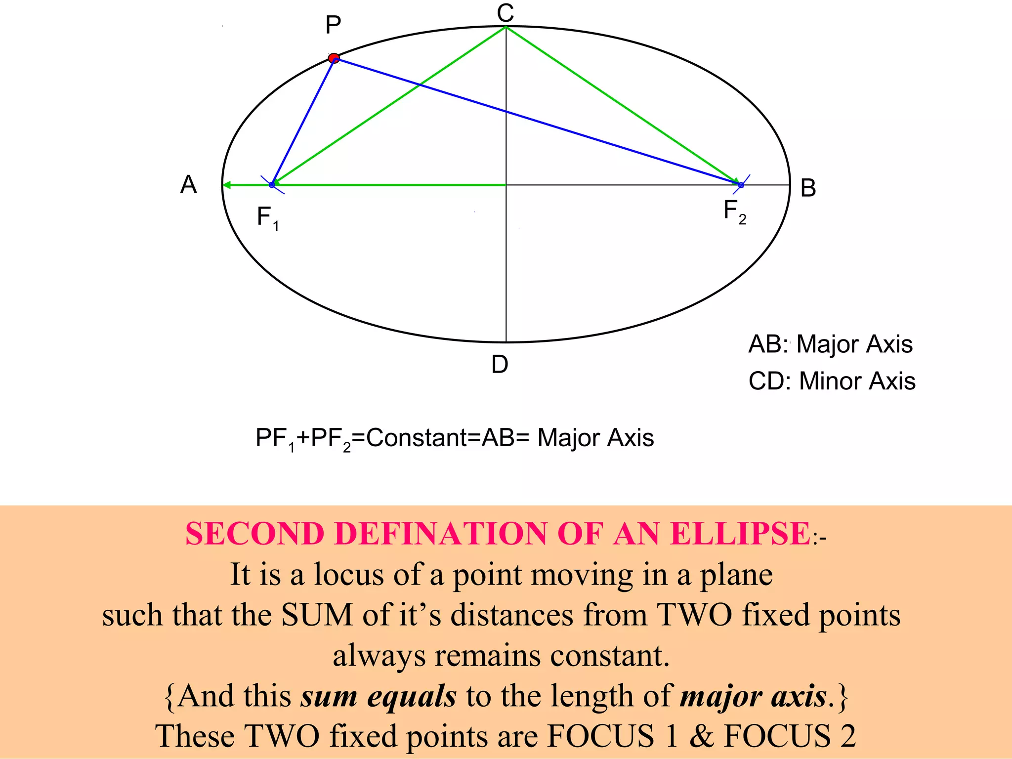 A B
C
D
F1
F2
P
AB: Major Axis
CD: Minor Axis
PF1+PF2=Constant=AB= Major Axis
SECOND DEFINATION OF AN ELLIPSE:-
It is a locus of a point moving in a plane
such that the SUM of it’s distances from TWO fixed points
always remains constant.
{And this sum equals to the length of major axis.}
These TWO fixed points are FOCUS 1 & FOCUS 2
 