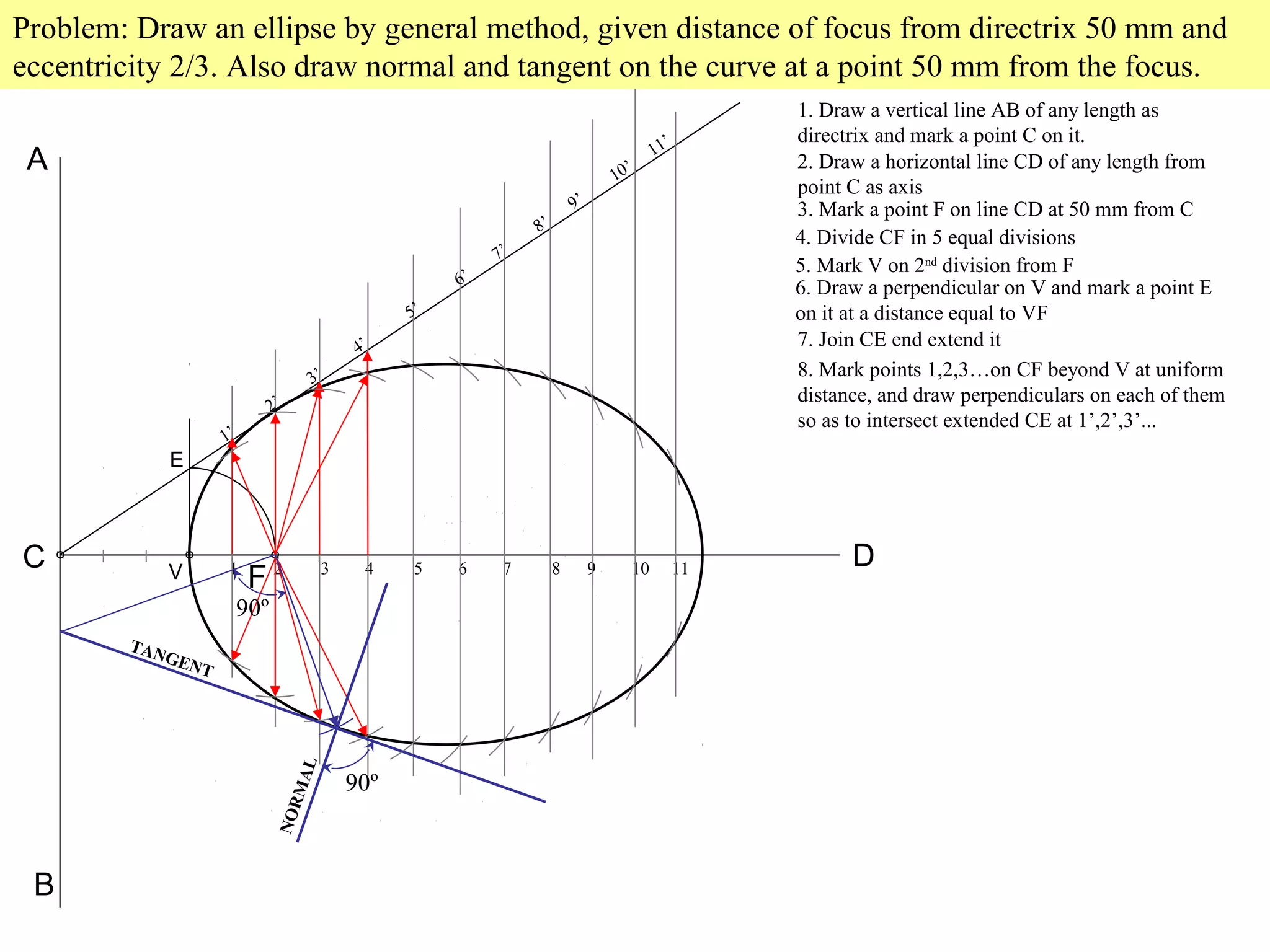 Problem: Draw an ellipse by general method, given distance of focus from directrix 50 mm and
eccentricity 2/3. Also draw normal and tangent on the curve at a point 50 mm from the focus.
A
B
1. Draw a vertical line AB of any length as
directrix and mark a point C on it.
C
2. Draw a horizontal line CD of any length from
point C as axis
D
3. Mark a point F on line CD at 50 mm from C
F
4. Divide CF in 5 equal divisions
V
5. Mark V on 2nd
division from F
6. Draw a perpendicular on V and mark a point E
on it at a distance equal to VF
E
7. Join CE end extend it
8. Mark points 1,2,3…on CF beyond V at uniform
distance, and draw perpendiculars on each of them
so as to intersect extended CE at 1’,2’,3’...
1 2 3 4 5 6 7 8 9 10 11
1’
2’
3’
4’
5’
6’
7’
8’
9’
10’
11’
90º
TANGENT
NORMAL
90º
 