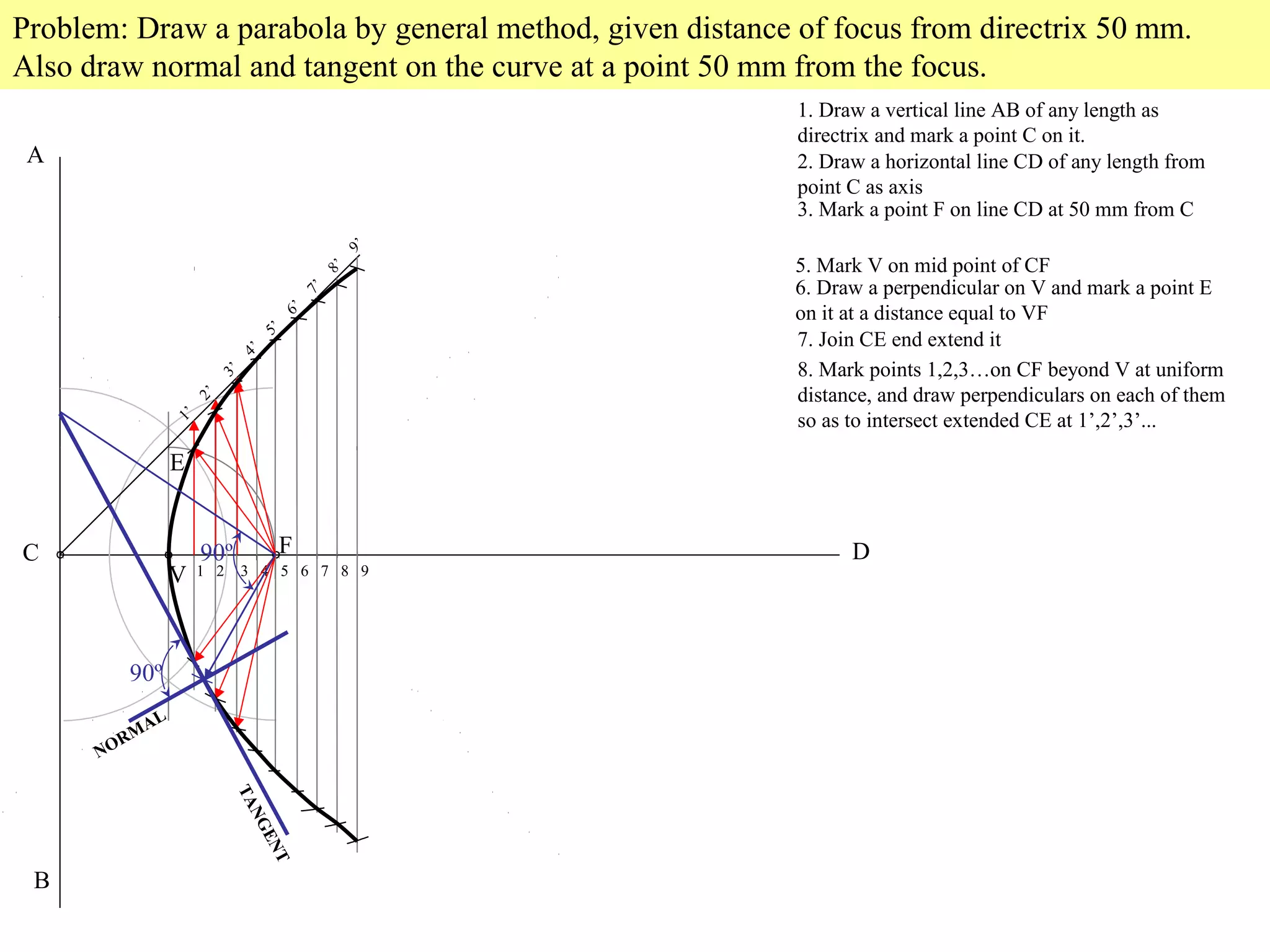 Problem: Draw a parabola by general method, given distance of focus from directrix 50 mm.
Also draw normal and tangent on the curve at a point 50 mm from the focus.
A
B
1. Draw a vertical line AB of any length as
directrix and mark a point C on it.
C
2. Draw a horizontal line CD of any length from
point C as axis
D
3. Mark a point F on line CD at 50 mm from C
V
5. Mark V on mid point of CF
6. Draw a perpendicular on V and mark a point E
on it at a distance equal to VF
E
7. Join CE end extend it
8. Mark points 1,2,3…on CF beyond V at uniform
distance, and draw perpendiculars on each of them
so as to intersect extended CE at 1’,2’,3’...
1 2 3 4 5 6 7 8 9
F
1’
2’
3’
4’
5’
6’
7’
8’
9’
90º
90º
TANGENT
NORMAL
 