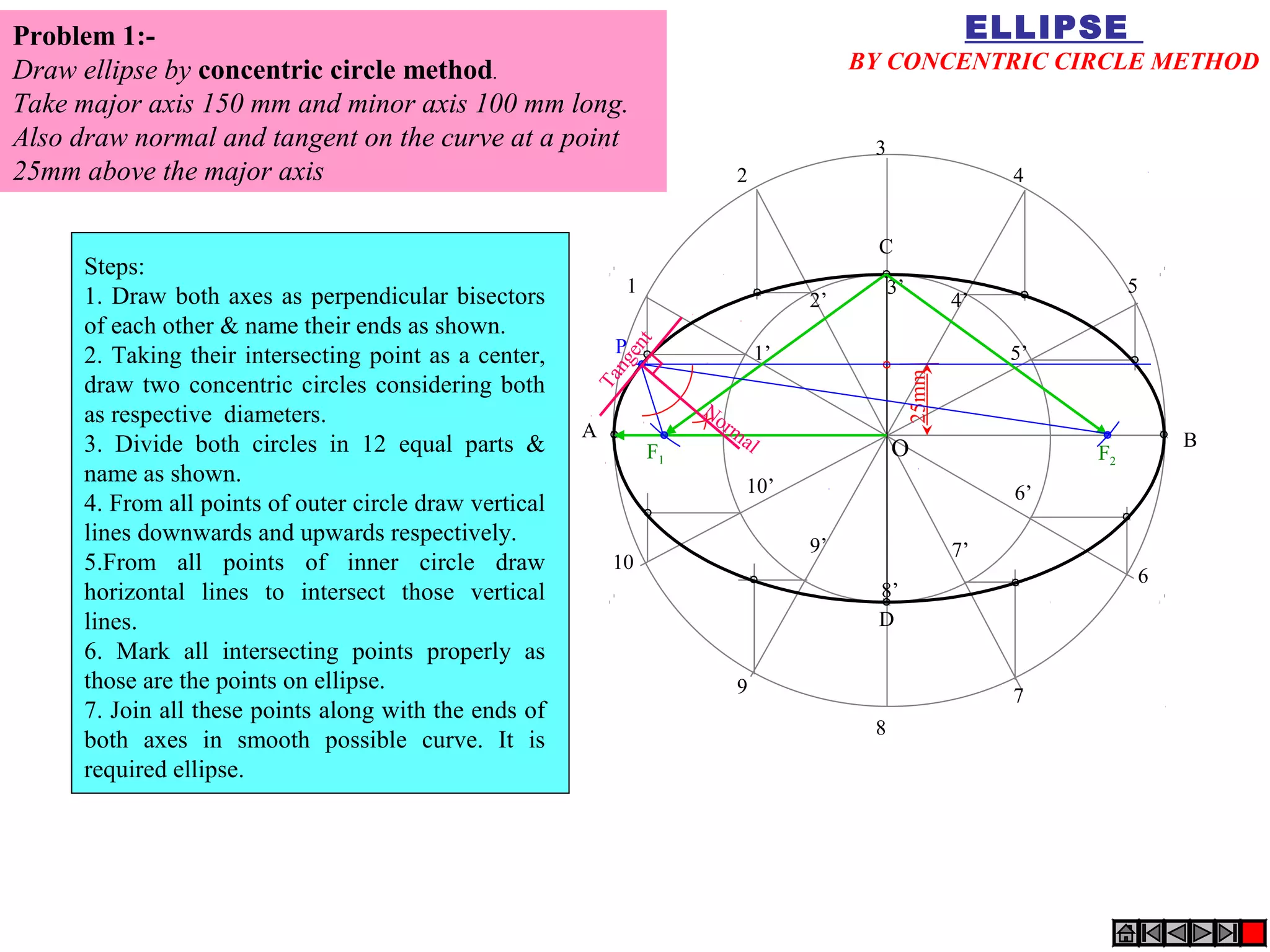 1
2
3
4
5
6
7
8
9
10
BA
D
C
1’
2’
3’
4’
5’
6’
7’
8’
9’
10’
Steps:
1. Draw both axes as perpendicular bisectors
of each other & name their ends as shown.
2. Taking their intersecting point as a center,
draw two concentric circles considering both
as respective diameters.
3. Divide both circles in 12 equal parts &
name as shown.
4. From all points of outer circle draw vertical
lines downwards and upwards respectively.
5.From all points of inner circle draw
horizontal lines to intersect those vertical
lines.
6. Mark all intersecting points properly as
those are the points on ellipse.
7. Join all these points along with the ends of
both axes in smooth possible curve. It is
required ellipse.
Problem 1:-
Draw ellipse by concentric circle method.
Take major axis 150 mm and minor axis 100 mm long.
Also draw normal and tangent on the curve at a point
25mm above the major axis
ELLIPSE
BY CONCENTRIC CIRCLE METHOD
O
25mm
Tangent
NormalF1 F2
P
 