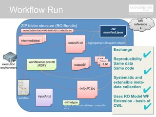 Workflow Run
workflowrun.prov.ttl
(RDF)
outputA.txt
outputC.jpg
outputB/
intermediates/
1.txt
2.txt
3.txt
de/def2e58b-50e2-4949-9980-fd310166621a.txt
inputA.txt
workflow attribution
execution
environment
Aggregating in Research Object
ZIP folder structure (RO Bundle)
mimetype
application/vnd.wf4ever.robundle
+zip	
  	
  
.ro/
manifest.json
URI
reference
s
Exchange
Reproducibility
Same data
Same code
Systematic and
extensible meta-
data collection
Uses RO Model WF
Extension - basis of
CWL
✔
✔
✔
✔
 