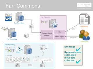Farr Commons
Exchange
Systematic and
extensible
meta-data
collection
✔
✔
 