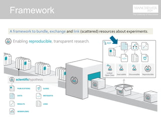 Framework
A	
  framework	
  to	
  bundle,	
  exchange	
  and	
  link	
  (scattered)	
  resources	
  about	
  experiments.	
  
 