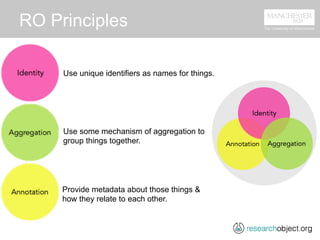 RO Principles
Use unique identifiers as names for things.
Use some mechanism of aggregation to
group things together.
Provide metadata about those things &
how they relate to each other.
 