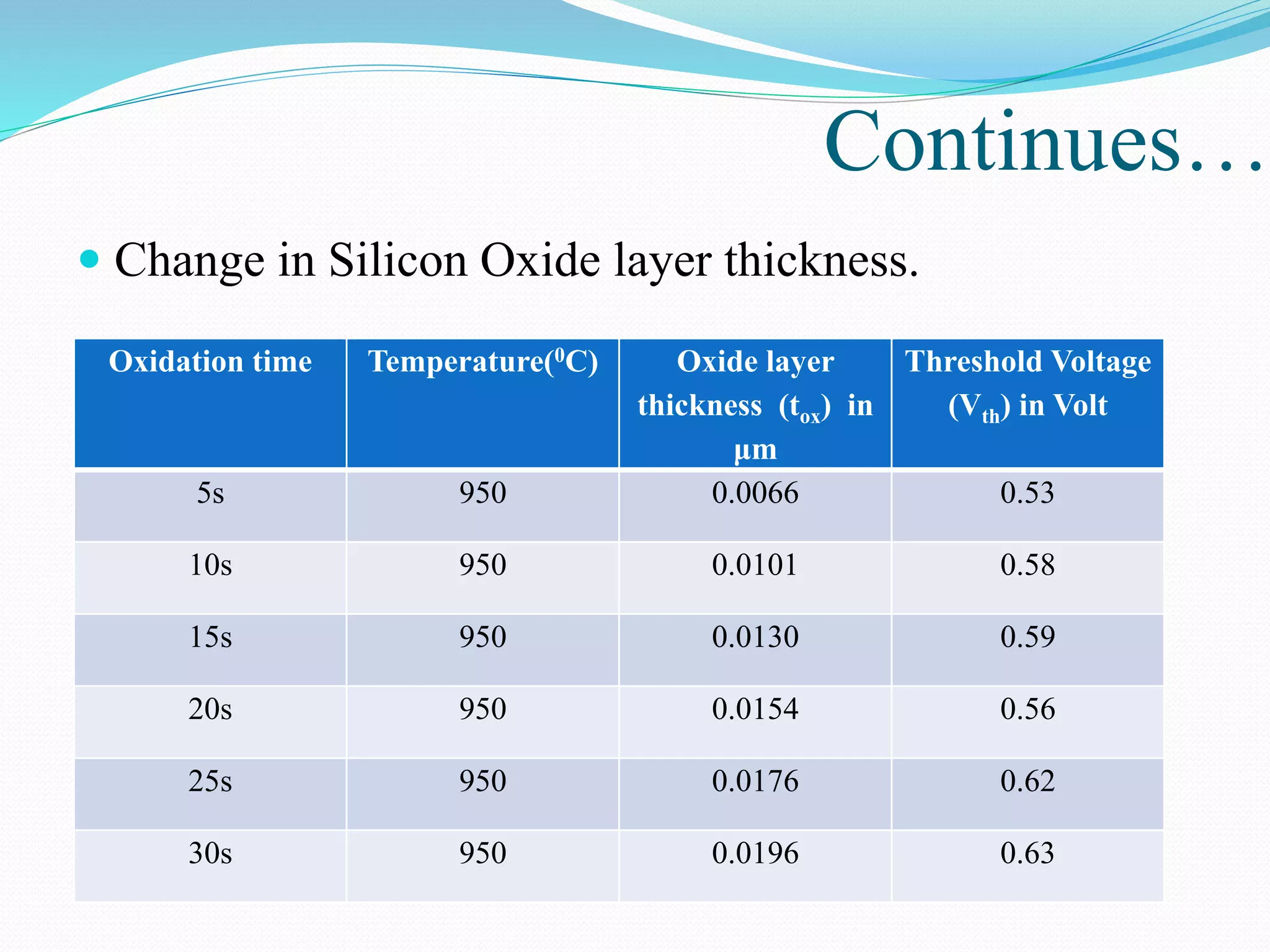 Continues…
 Change in Silicon Oxide layer thickness.
Oxidation time Temperature(0C) Oxide layer
thickness (tox) in
μm
Threshold Voltage
(Vth) in Volt
5s 950 0.0066 0.53
10s 950 0.0101 0.58
15s 950 0.0130 0.59
20s 950 0.0154 0.56
25s 950 0.0176 0.62
30s 950 0.0196 0.63
 