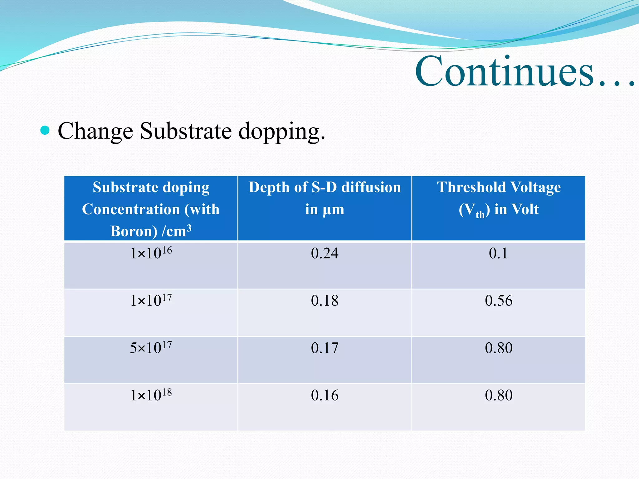 Continues…
 Change Substrate dopping.
Substrate doping
Concentration (with
Boron) /cm3
Depth of S-D diffusion
in μm
Threshold Voltage
(Vth) in Volt
1×1016 0.24 0.1
1×1017 0.18 0.56
5×1017 0.17 0.80
1×1018 0.16 0.80
 