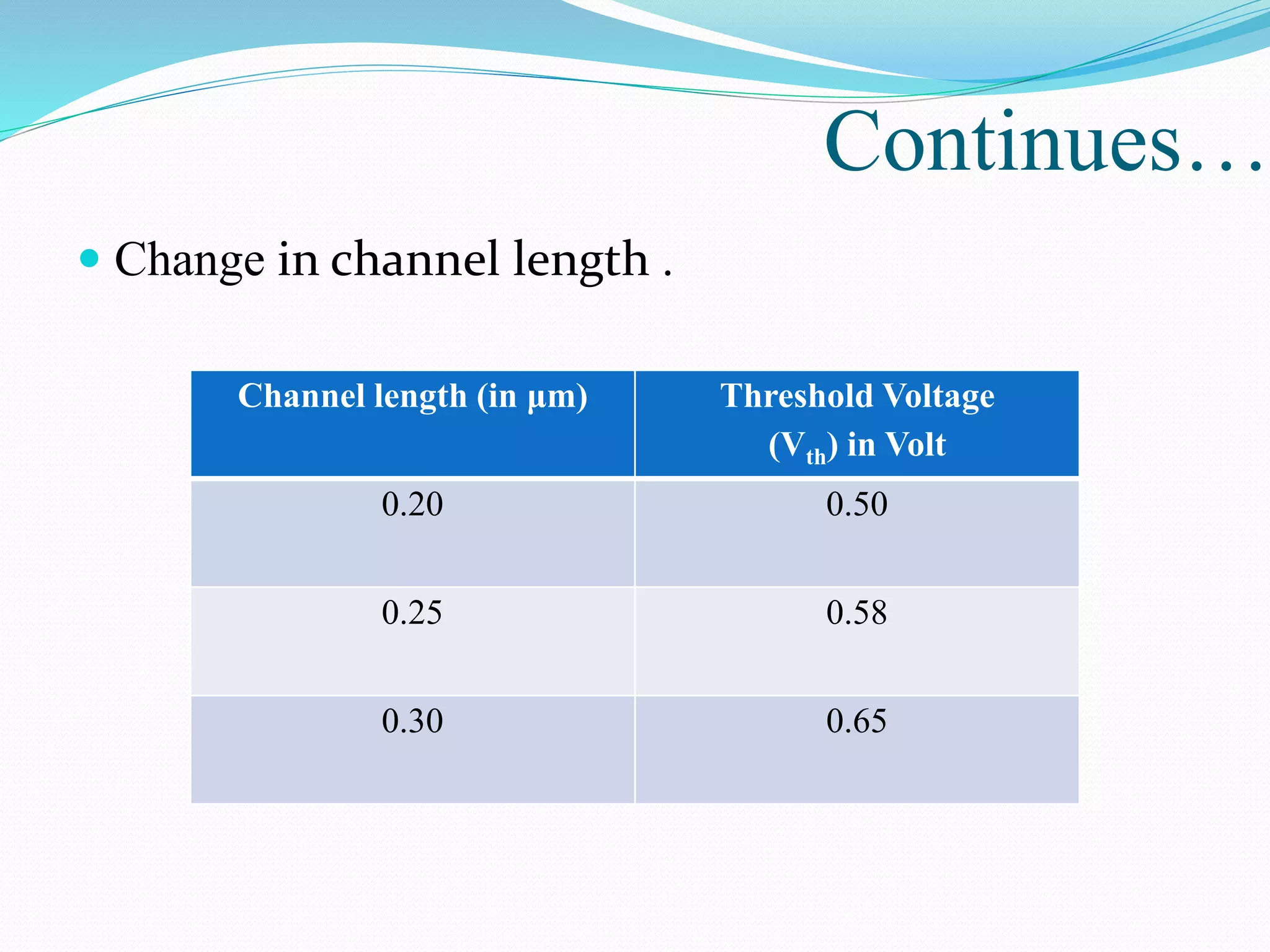 Continues…
 Change in channel length .
Channel length (in μm) Threshold Voltage
(Vth) in Volt
0.20 0.50
0.25 0.58
0.30 0.65
 