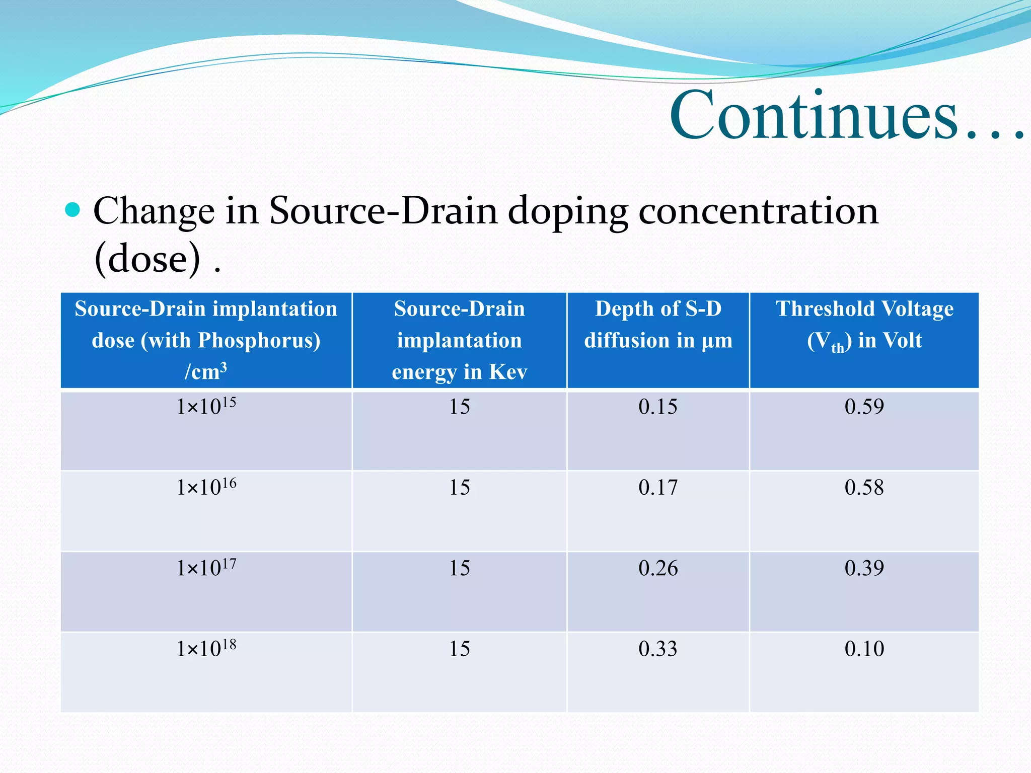 Continues…
 Change in Source-Drain doping concentration
(dose) .
Source-Drain implantation
dose (with Phosphorus)
/cm3
Source-Drain
implantation
energy in Kev
Depth of S-D
diffusion in μm
Threshold Voltage
(Vth) in Volt
1×1015 15 0.15 0.59
1×1016 15 0.17 0.58
1×1017 15 0.26 0.39
1×1018 15 0.33 0.10
 