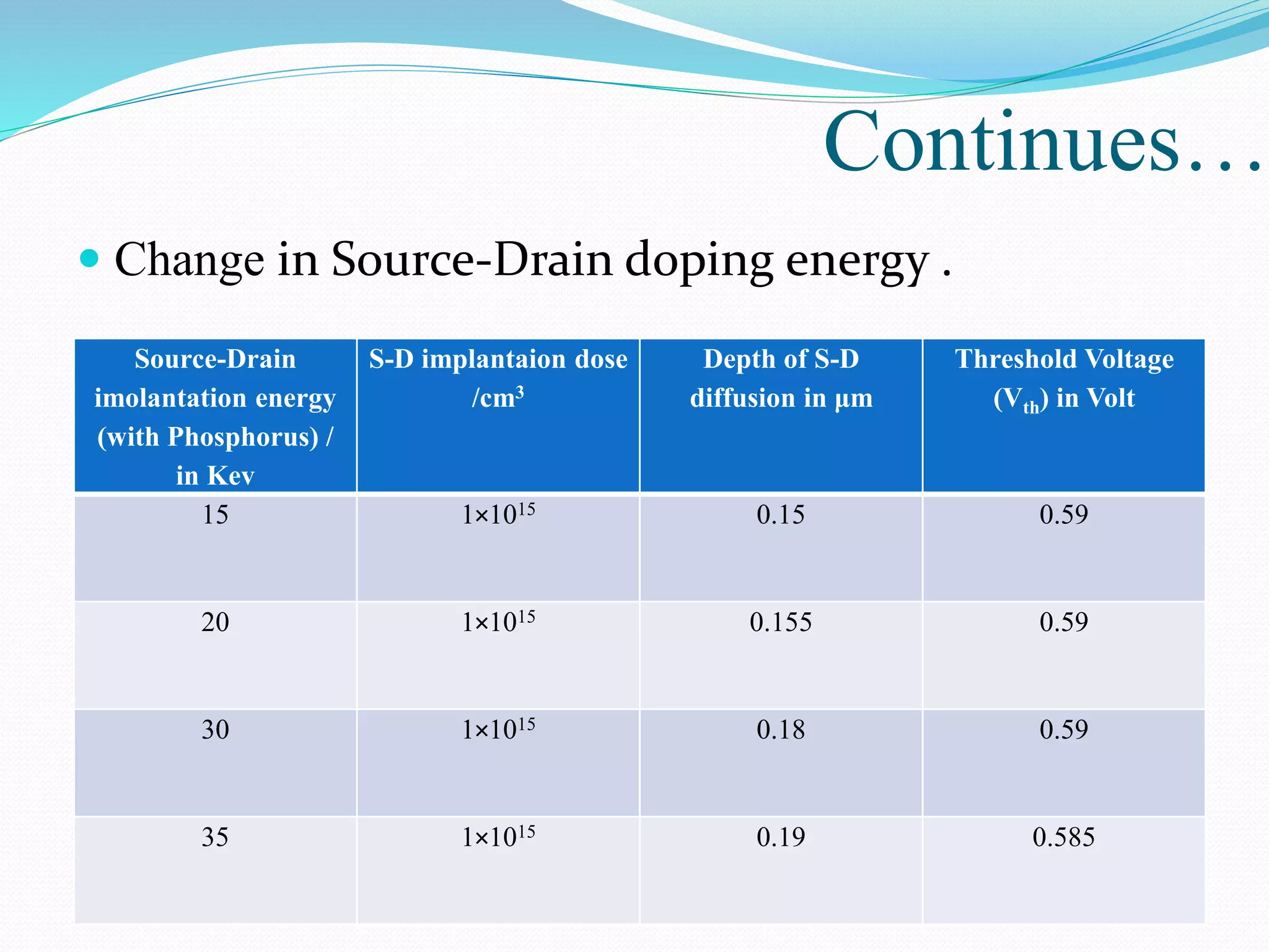 Continues…
 Change in Source-Drain doping energy .
Source-Drain
imolantation energy
(with Phosphorus) /
in Kev
S-D implantaion dose
/cm3
Depth of S-D
diffusion in μm
Threshold Voltage
(Vth) in Volt
15 1×1015 0.15 0.59
20 1×1015 0.155 0.59
30 1×1015 0.18 0.59
35 1×1015 0.19 0.585
 